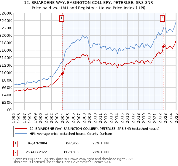 12, BRIARDENE WAY, EASINGTON COLLIERY, PETERLEE, SR8 3NR: Price paid vs HM Land Registry's House Price Index