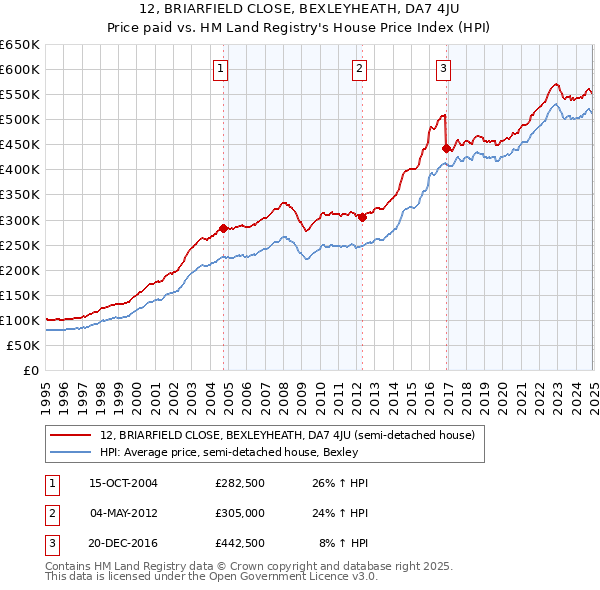 12, BRIARFIELD CLOSE, BEXLEYHEATH, DA7 4JU: Price paid vs HM Land Registry's House Price Index