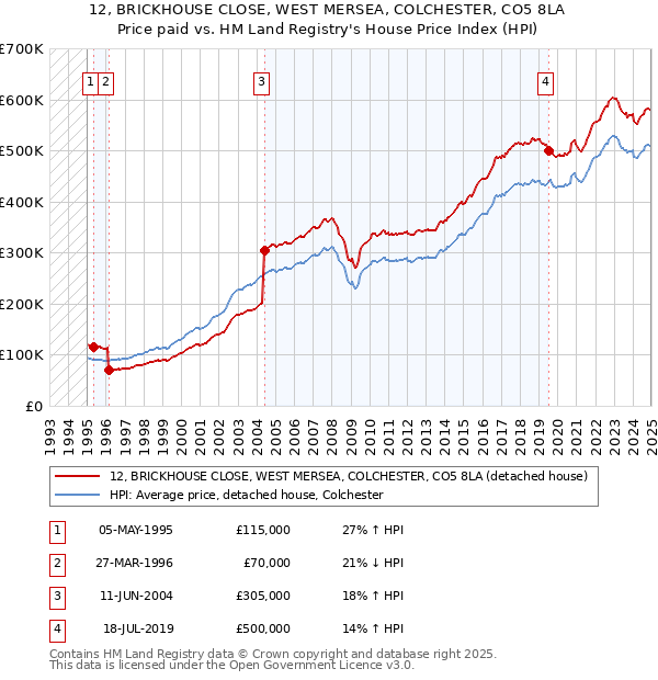 12, BRICKHOUSE CLOSE, WEST MERSEA, COLCHESTER, CO5 8LA: Price paid vs HM Land Registry's House Price Index