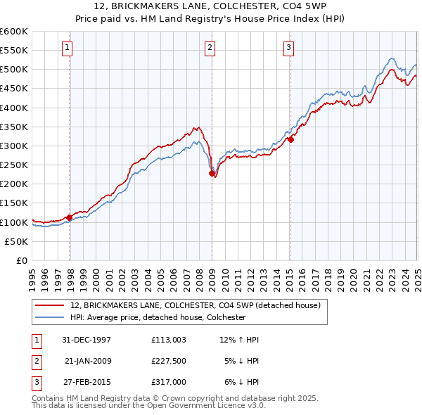 12, BRICKMAKERS LANE, COLCHESTER, CO4 5WP: Price paid vs HM Land Registry's House Price Index