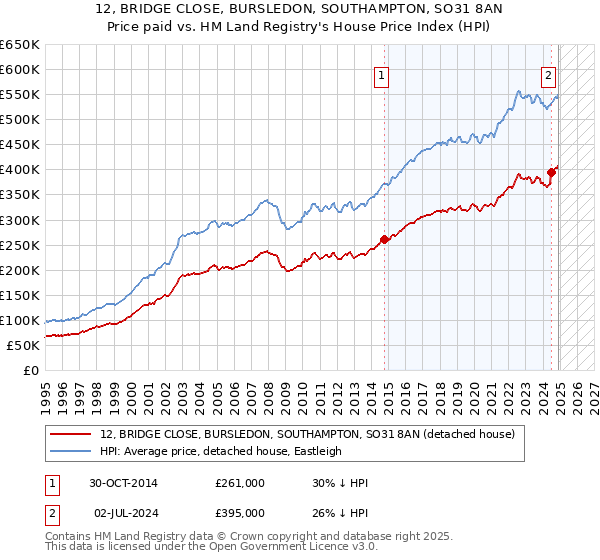 12, BRIDGE CLOSE, BURSLEDON, SOUTHAMPTON, SO31 8AN: Price paid vs HM Land Registry's House Price Index