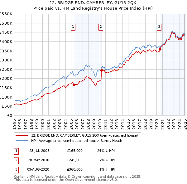 12, BRIDGE END, CAMBERLEY, GU15 2QX: Price paid vs HM Land Registry's House Price Index