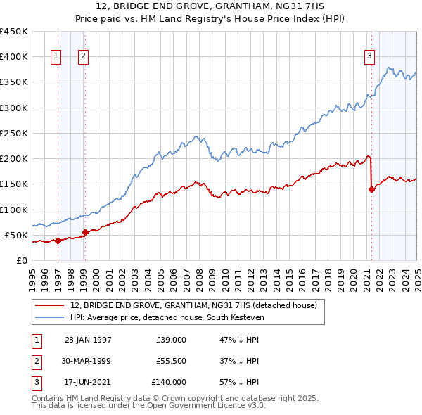 12, BRIDGE END GROVE, GRANTHAM, NG31 7HS: Price paid vs HM Land Registry's House Price Index
