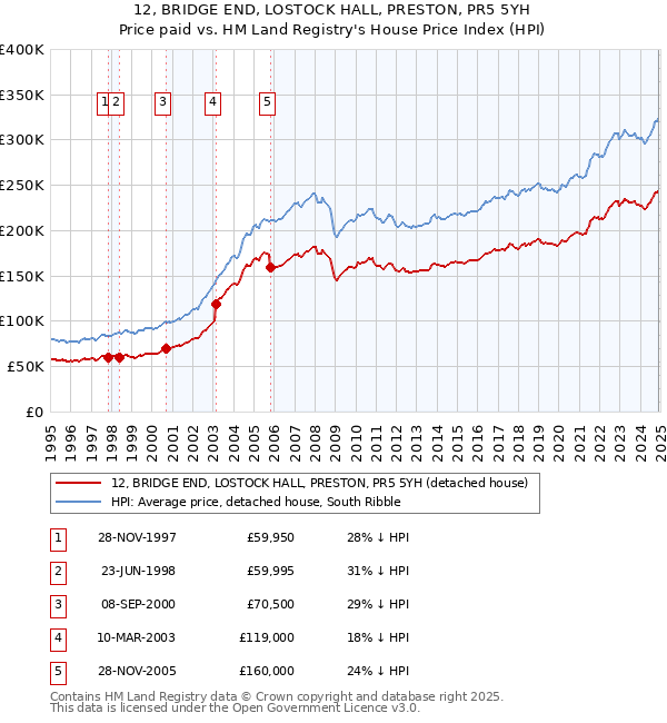 12, BRIDGE END, LOSTOCK HALL, PRESTON, PR5 5YH: Price paid vs HM Land Registry's House Price Index