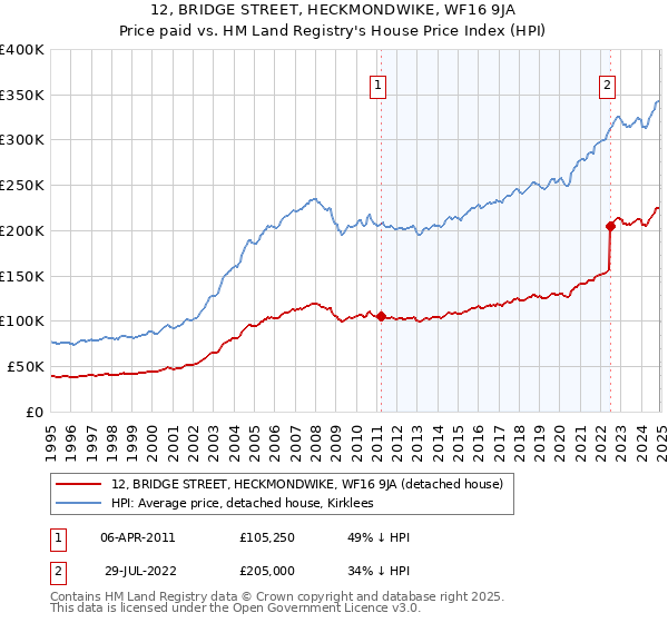 12, BRIDGE STREET, HECKMONDWIKE, WF16 9JA: Price paid vs HM Land Registry's House Price Index