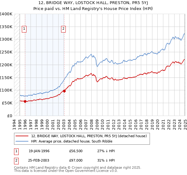 12, BRIDGE WAY, LOSTOCK HALL, PRESTON, PR5 5YJ: Price paid vs HM Land Registry's House Price Index