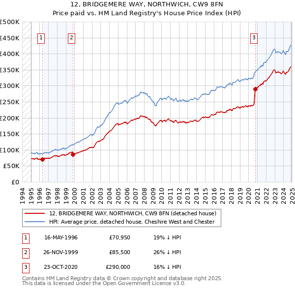 12, BRIDGEMERE WAY, NORTHWICH, CW9 8FN: Price paid vs HM Land Registry's House Price Index