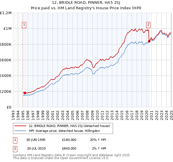 12, BRIDLE ROAD, PINNER, HA5 2SJ: Price paid vs HM Land Registry's House Price Index
