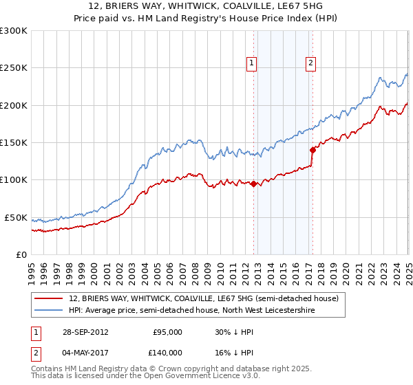 12, BRIERS WAY, WHITWICK, COALVILLE, LE67 5HG: Price paid vs HM Land Registry's House Price Index