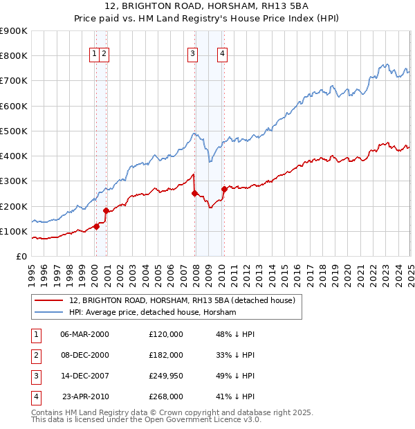 12, BRIGHTON ROAD, HORSHAM, RH13 5BA: Price paid vs HM Land Registry's House Price Index