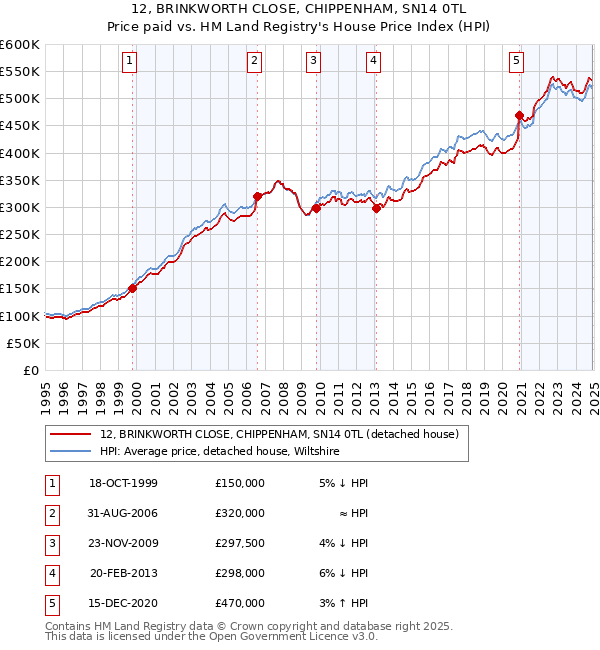 12, BRINKWORTH CLOSE, CHIPPENHAM, SN14 0TL: Price paid vs HM Land Registry's House Price Index