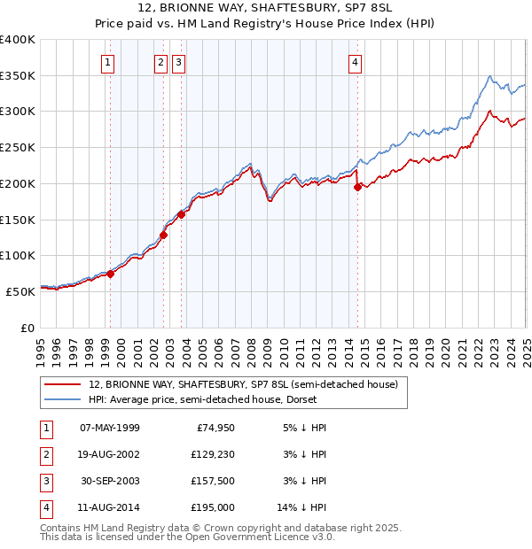 12, BRIONNE WAY, SHAFTESBURY, SP7 8SL: Price paid vs HM Land Registry's House Price Index
