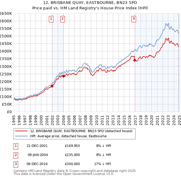 12, BRISBANE QUAY, EASTBOURNE, BN23 5PD: Price paid vs HM Land Registry's House Price Index