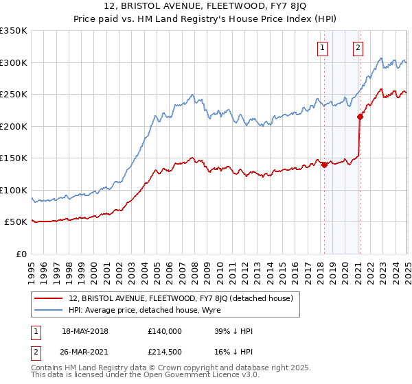 12, BRISTOL AVENUE, FLEETWOOD, FY7 8JQ: Price paid vs HM Land Registry's House Price Index