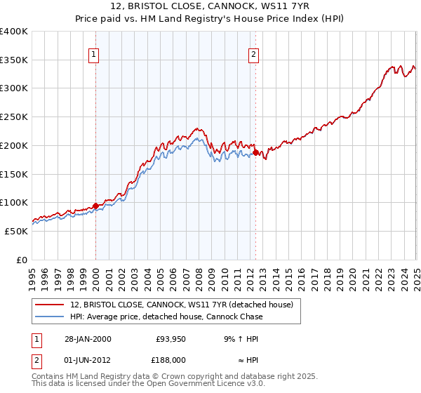 12, BRISTOL CLOSE, CANNOCK, WS11 7YR: Price paid vs HM Land Registry's House Price Index