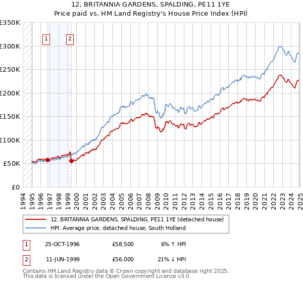 12, BRITANNIA GARDENS, SPALDING, PE11 1YE: Price paid vs HM Land Registry's House Price Index