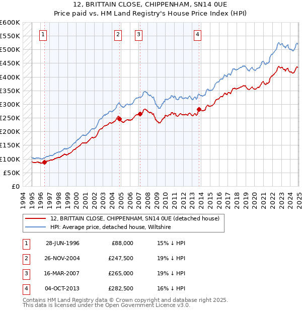 12, BRITTAIN CLOSE, CHIPPENHAM, SN14 0UE: Price paid vs HM Land Registry's House Price Index