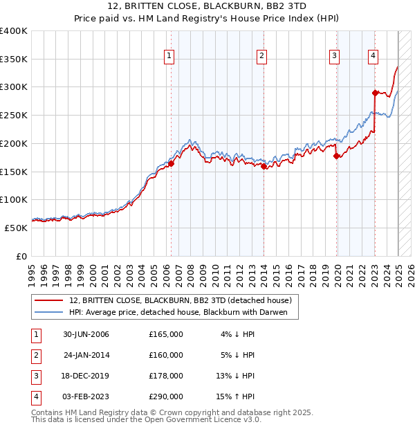 12, BRITTEN CLOSE, BLACKBURN, BB2 3TD: Price paid vs HM Land Registry's House Price Index