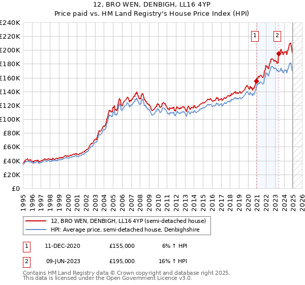 12, BRO WEN, DENBIGH, LL16 4YP: Price paid vs HM Land Registry's House Price Index