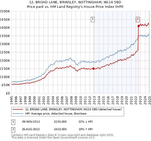 12, BROAD LANE, BRINSLEY, NOTTINGHAM, NG16 5BD: Price paid vs HM Land Registry's House Price Index