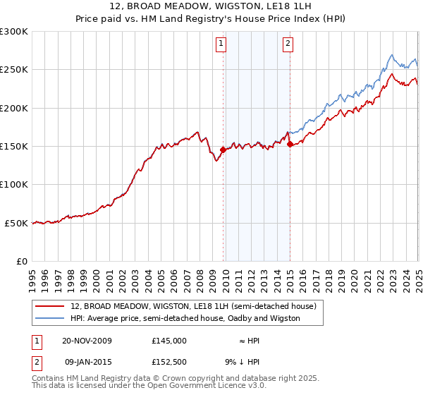 12, BROAD MEADOW, WIGSTON, LE18 1LH: Price paid vs HM Land Registry's House Price Index