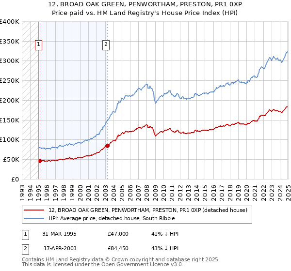 12, BROAD OAK GREEN, PENWORTHAM, PRESTON, PR1 0XP: Price paid vs HM Land Registry's House Price Index