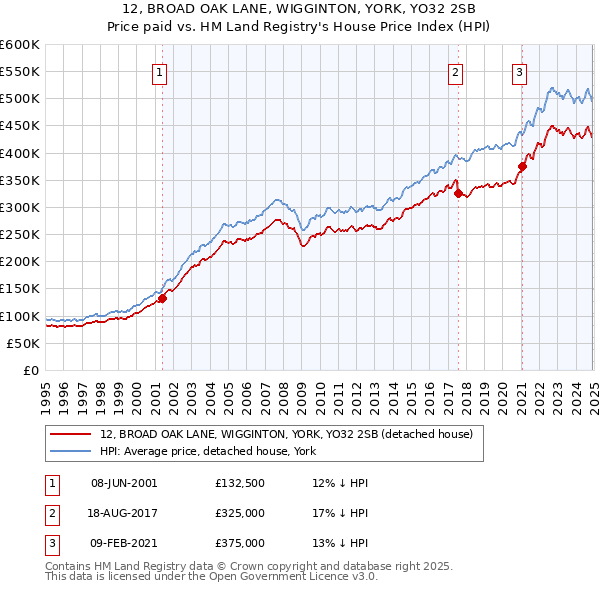 12, BROAD OAK LANE, WIGGINTON, YORK, YO32 2SB: Price paid vs HM Land Registry's House Price Index
