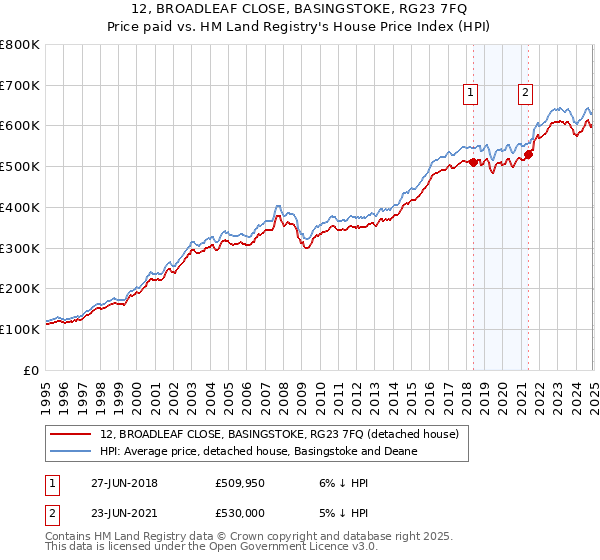 12, BROADLEAF CLOSE, BASINGSTOKE, RG23 7FQ: Price paid vs HM Land Registry's House Price Index
