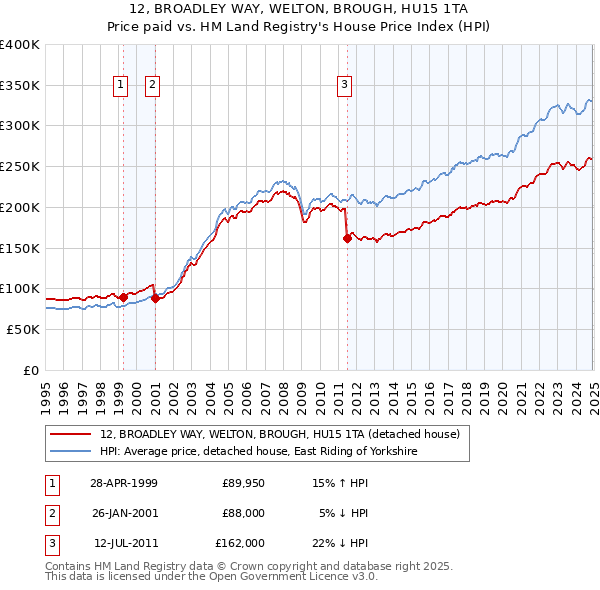12, BROADLEY WAY, WELTON, BROUGH, HU15 1TA: Price paid vs HM Land Registry's House Price Index