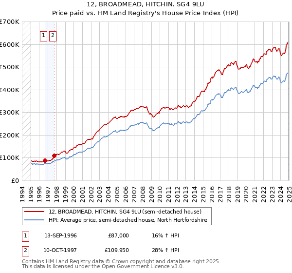 12, BROADMEAD, HITCHIN, SG4 9LU: Price paid vs HM Land Registry's House Price Index