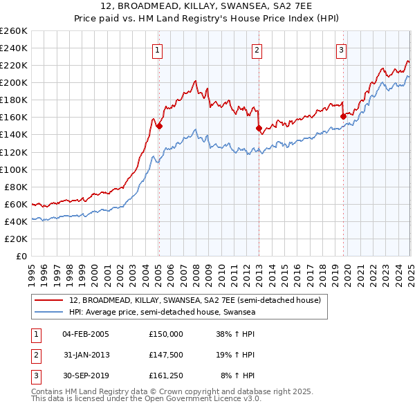 12, BROADMEAD, KILLAY, SWANSEA, SA2 7EE: Price paid vs HM Land Registry's House Price Index
