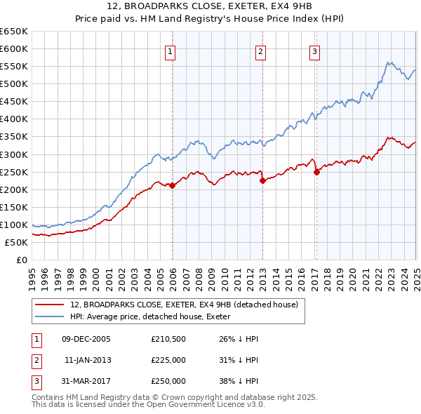 12, BROADPARKS CLOSE, EXETER, EX4 9HB: Price paid vs HM Land Registry's House Price Index
