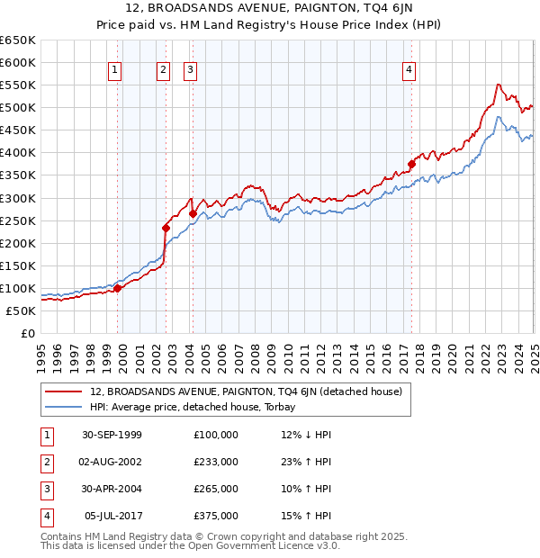 12, BROADSANDS AVENUE, PAIGNTON, TQ4 6JN: Price paid vs HM Land Registry's House Price Index