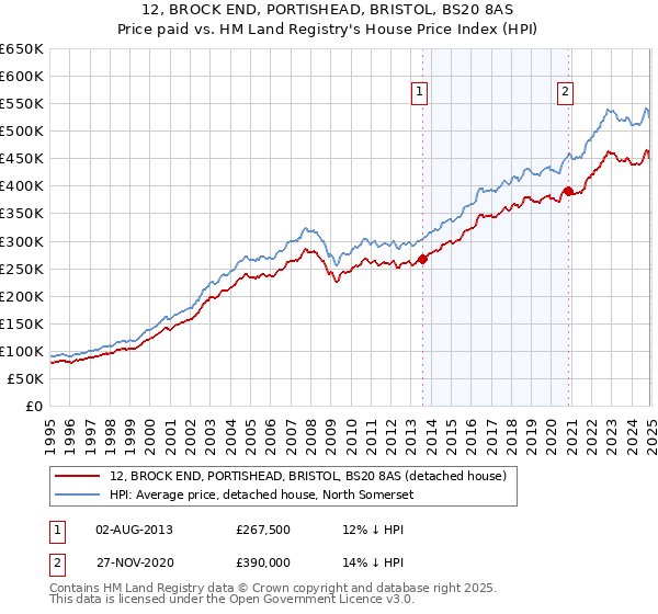 12, BROCK END, PORTISHEAD, BRISTOL, BS20 8AS: Price paid vs HM Land Registry's House Price Index