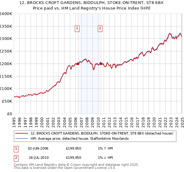 12, BROCKS CROFT GARDENS, BIDDULPH, STOKE-ON-TRENT, ST8 6BX: Price paid vs HM Land Registry's House Price Index
