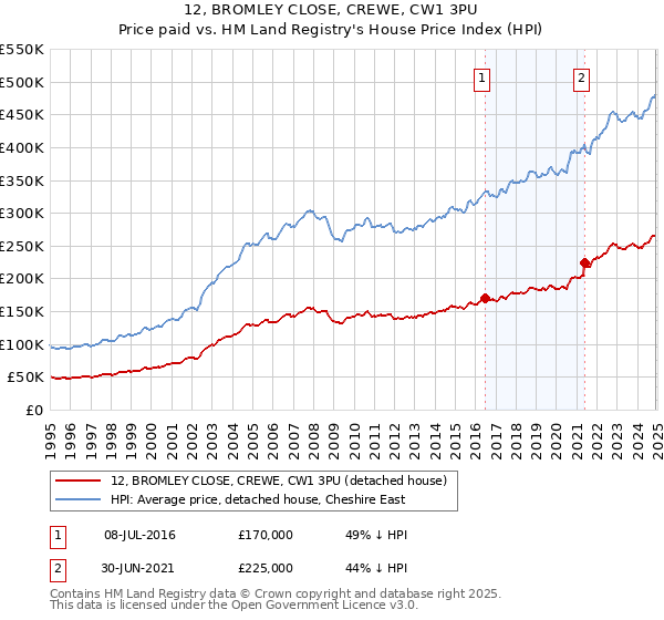 12, BROMLEY CLOSE, CREWE, CW1 3PU: Price paid vs HM Land Registry's House Price Index