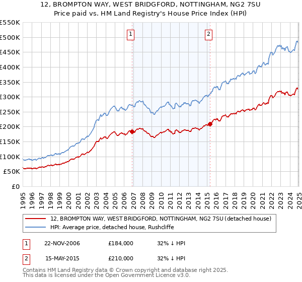 12, BROMPTON WAY, WEST BRIDGFORD, NOTTINGHAM, NG2 7SU: Price paid vs HM Land Registry's House Price Index