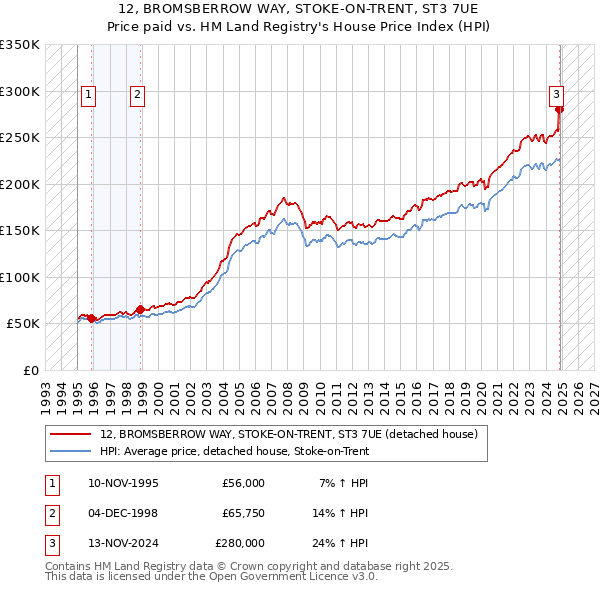 12, BROMSBERROW WAY, STOKE-ON-TRENT, ST3 7UE: Price paid vs HM Land Registry's House Price Index