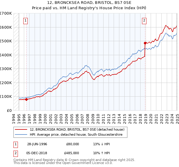 12, BRONCKSEA ROAD, BRISTOL, BS7 0SE: Price paid vs HM Land Registry's House Price Index