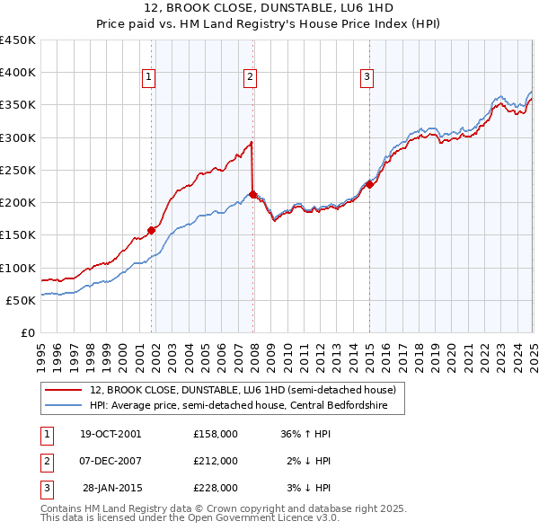 12, BROOK CLOSE, DUNSTABLE, LU6 1HD: Price paid vs HM Land Registry's House Price Index