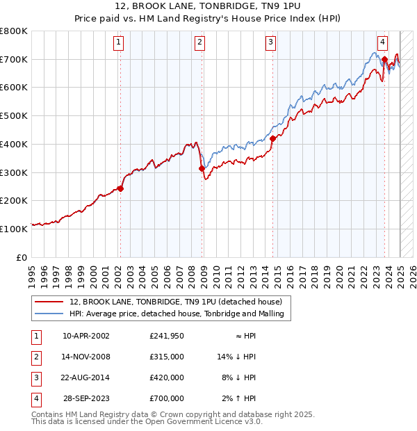 12, BROOK LANE, TONBRIDGE, TN9 1PU: Price paid vs HM Land Registry's House Price Index