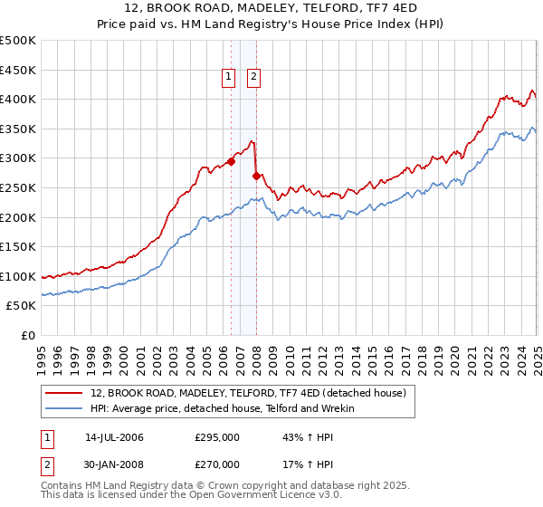 12, BROOK ROAD, MADELEY, TELFORD, TF7 4ED: Price paid vs HM Land Registry's House Price Index
