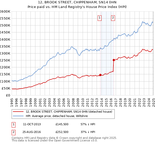 12, BROOK STREET, CHIPPENHAM, SN14 0HN: Price paid vs HM Land Registry's House Price Index