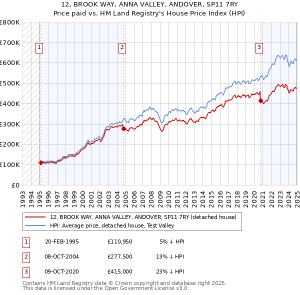 12, BROOK WAY, ANNA VALLEY, ANDOVER, SP11 7RY: Price paid vs HM Land Registry's House Price Index