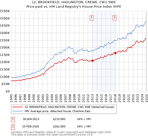 12, BROOKFIELD, HASLINGTON, CREWE, CW1 5WE: Price paid vs HM Land Registry's House Price Index