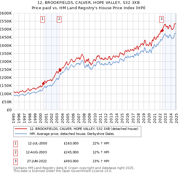 12, BROOKFIELDS, CALVER, HOPE VALLEY, S32 3XB: Price paid vs HM Land Registry's House Price Index