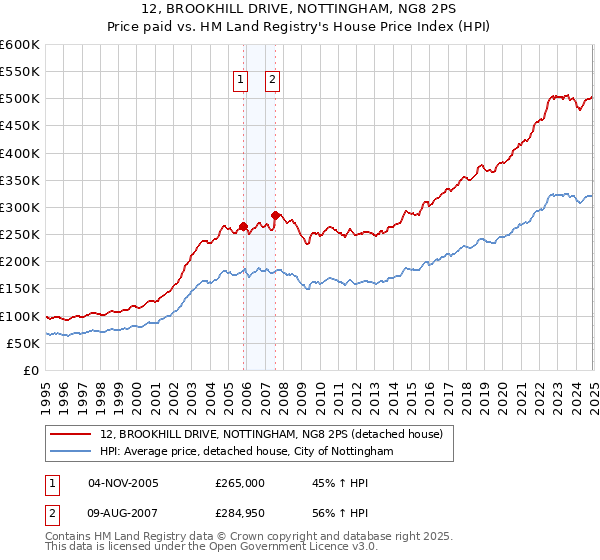 12, BROOKHILL DRIVE, NOTTINGHAM, NG8 2PS: Price paid vs HM Land Registry's House Price Index