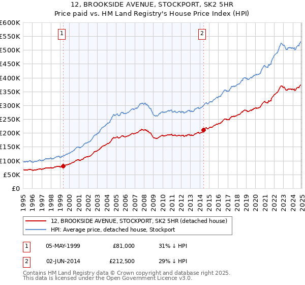12, BROOKSIDE AVENUE, STOCKPORT, SK2 5HR: Price paid vs HM Land Registry's House Price Index