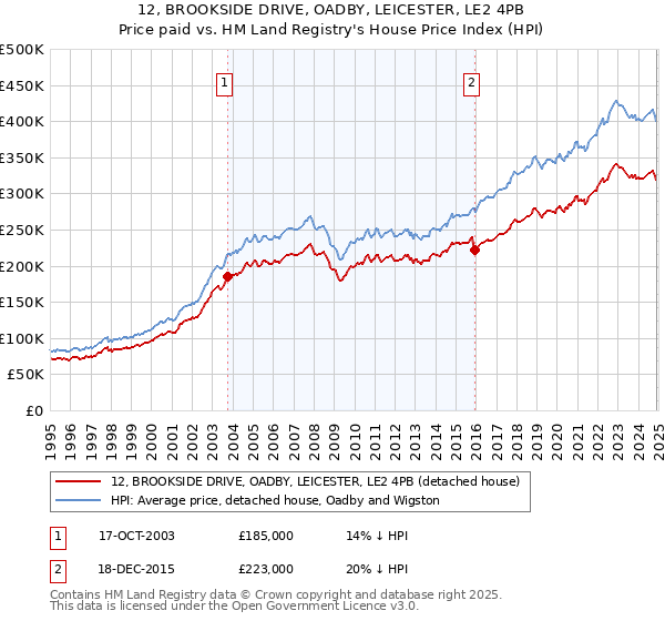 12, BROOKSIDE DRIVE, OADBY, LEICESTER, LE2 4PB: Price paid vs HM Land Registry's House Price Index