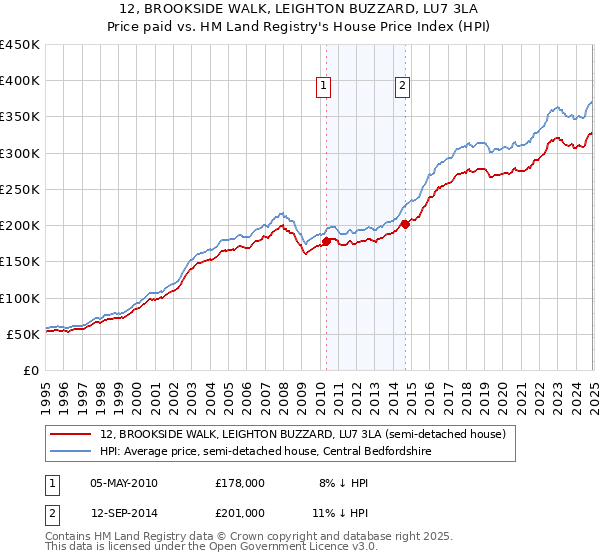 12, BROOKSIDE WALK, LEIGHTON BUZZARD, LU7 3LA: Price paid vs HM Land Registry's House Price Index